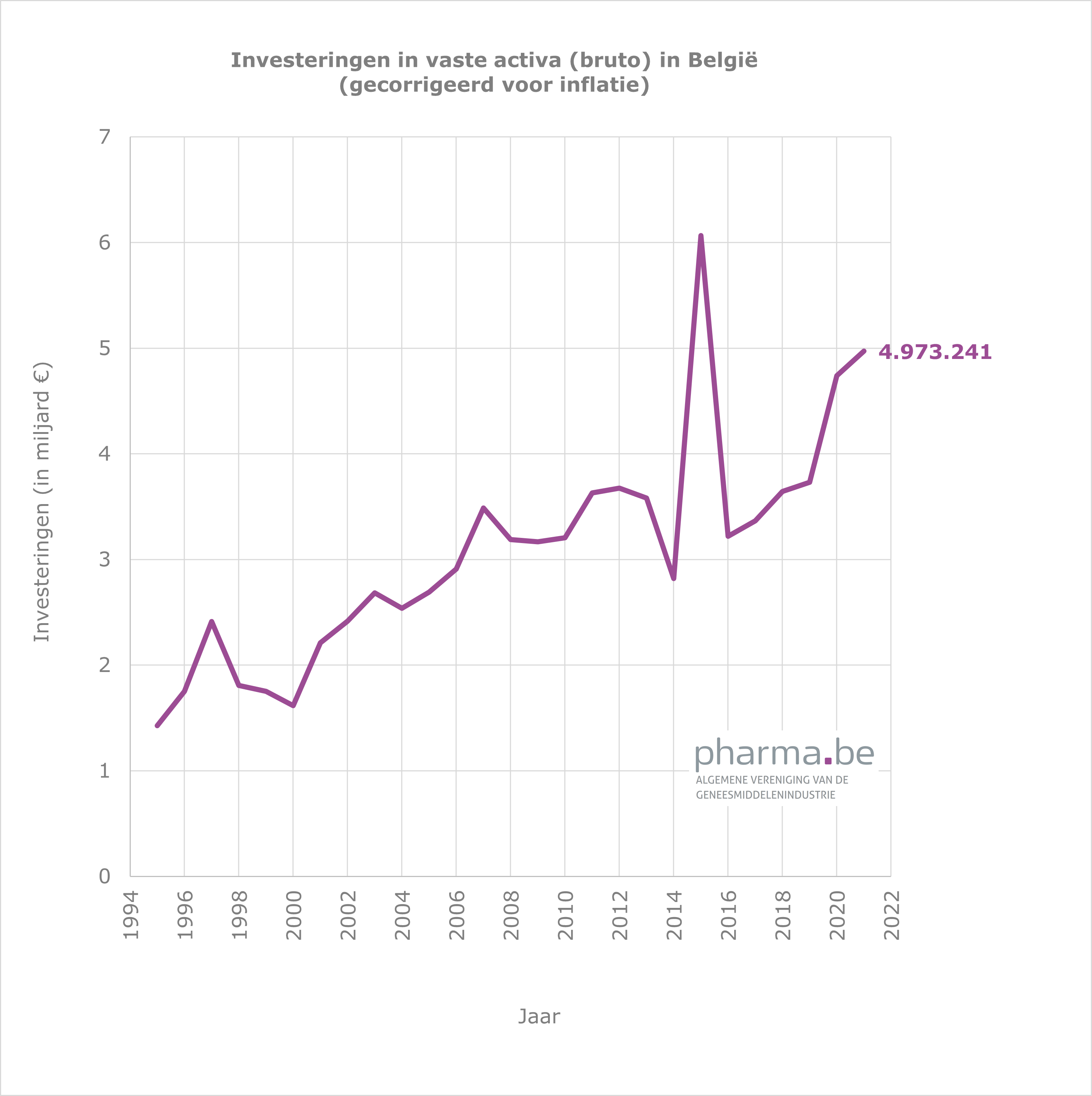 Investeringen in vaste activa (bruto) in België (gecorrigeerd voor inflatie)